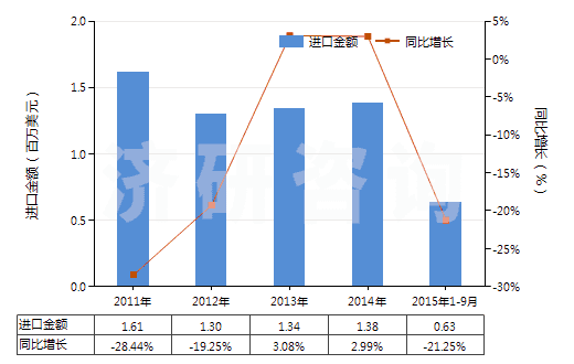 2011-2015年9月中國其他聚酯短纖＜85%棉混色織布（平米重＞170g）(HS55143030)進口總額及增速統(tǒng)計